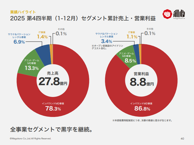 セグメント別業績構成