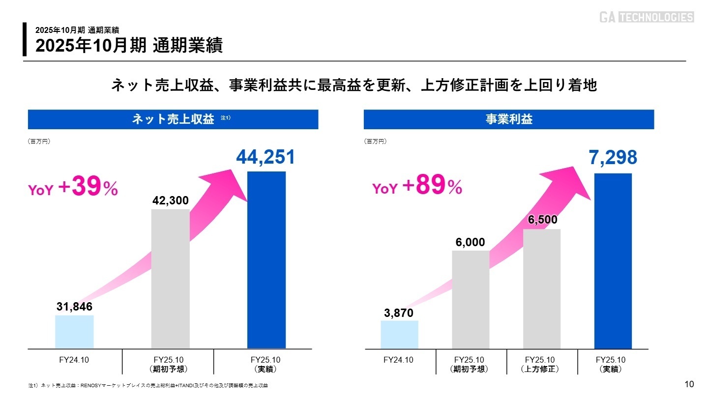 2025年10月期 通期業績 ネット売上収益・事業利益