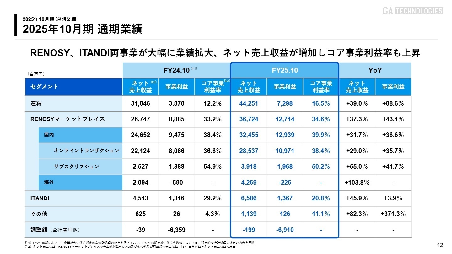 2025年10月期 セグメント別業績