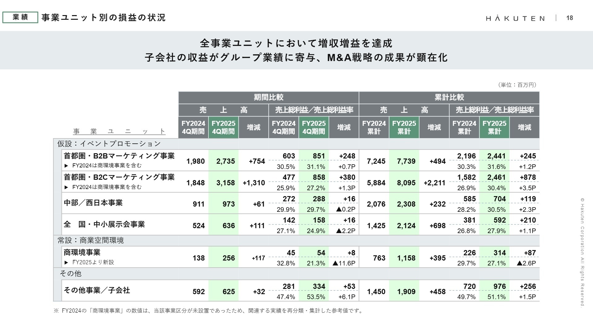 事業ユニット別実績