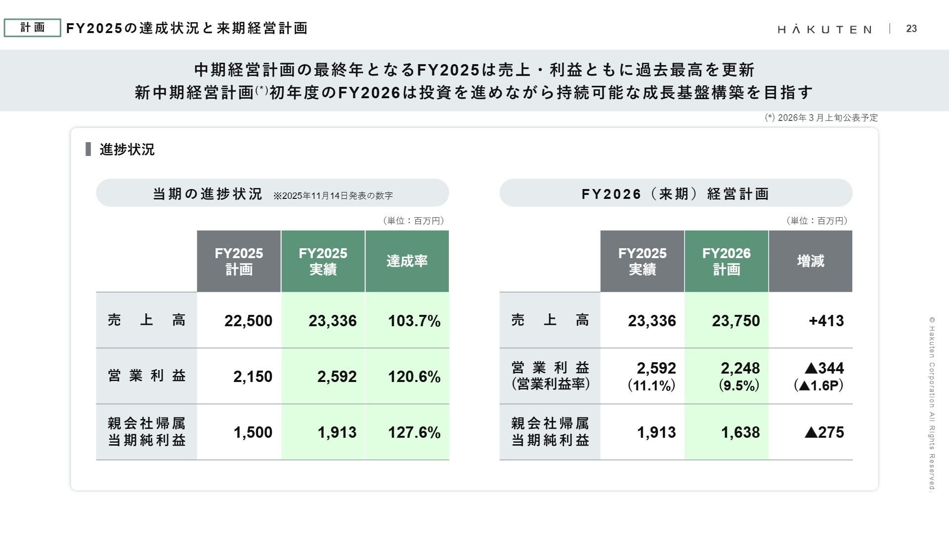 2026年12月期 連結業績予想