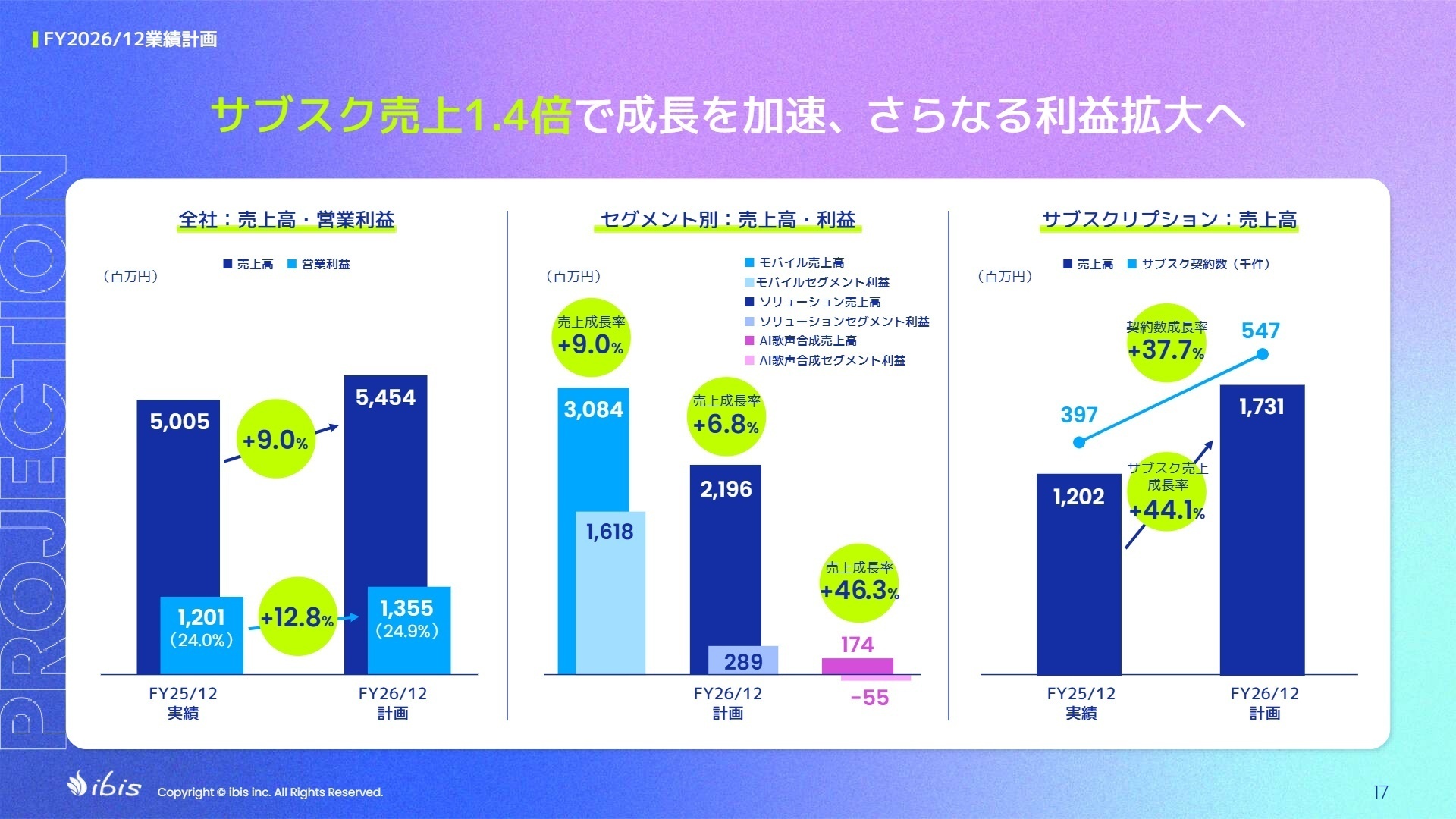 全社売上高・営業利益推移