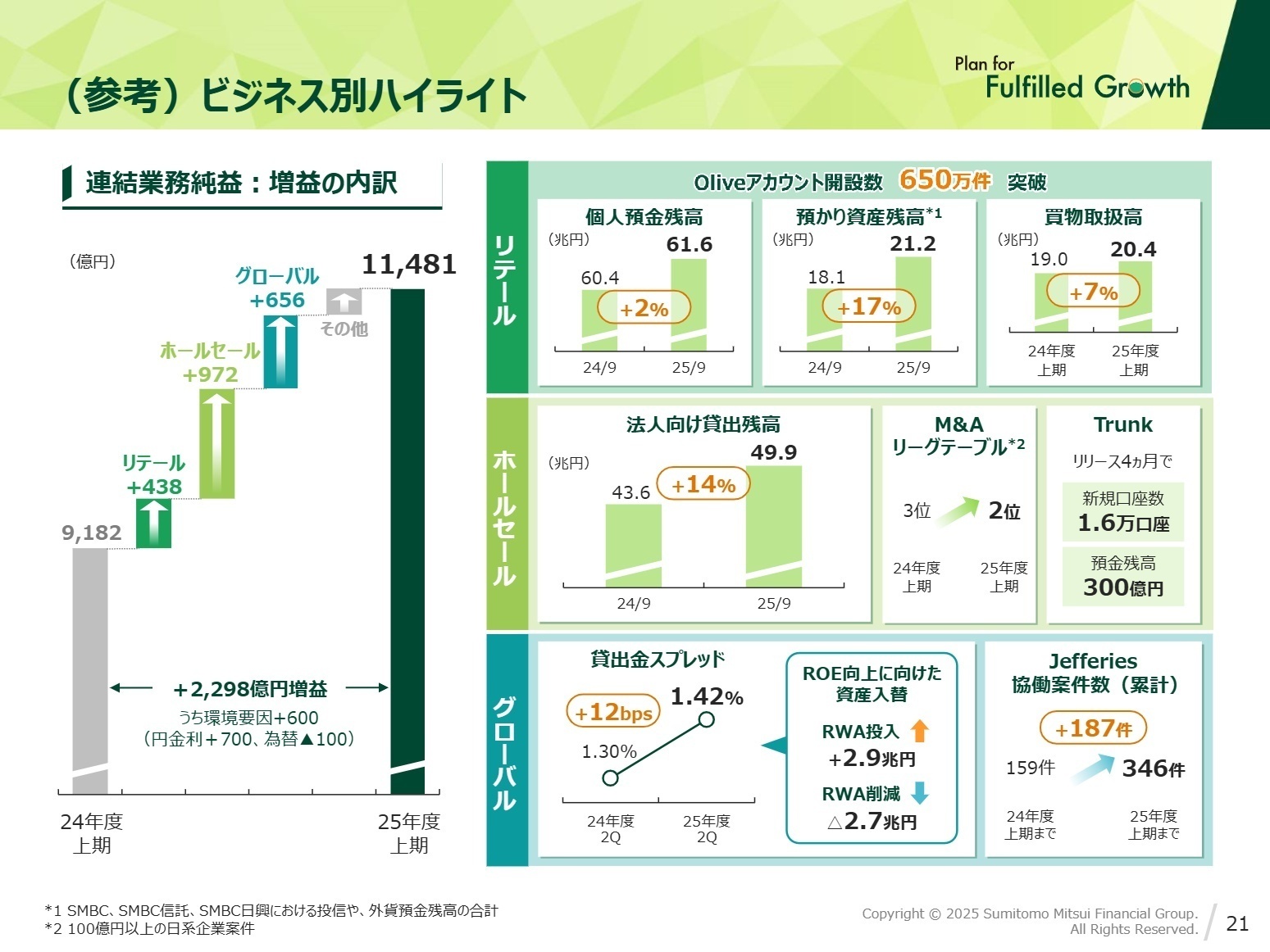 事業部門別の業績詳細