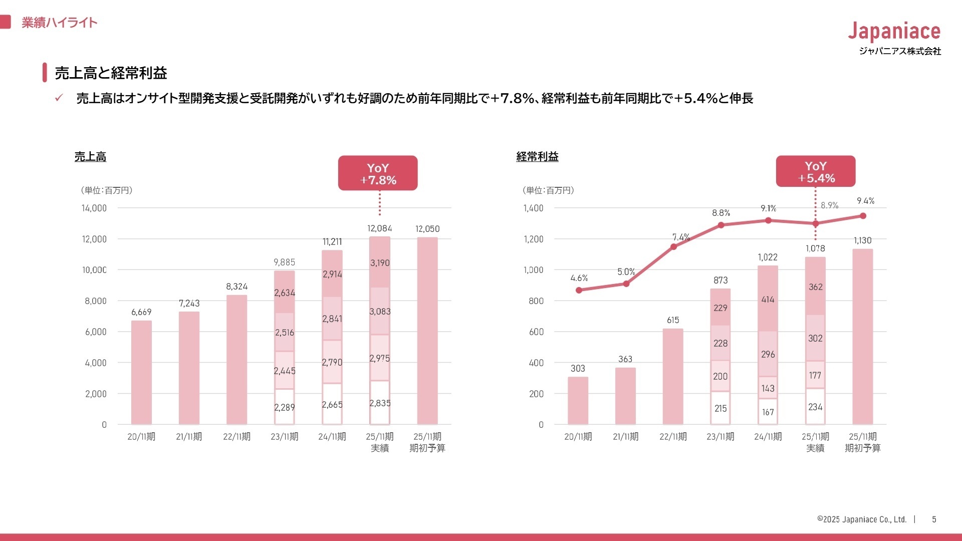 売上高と経常利益の推移