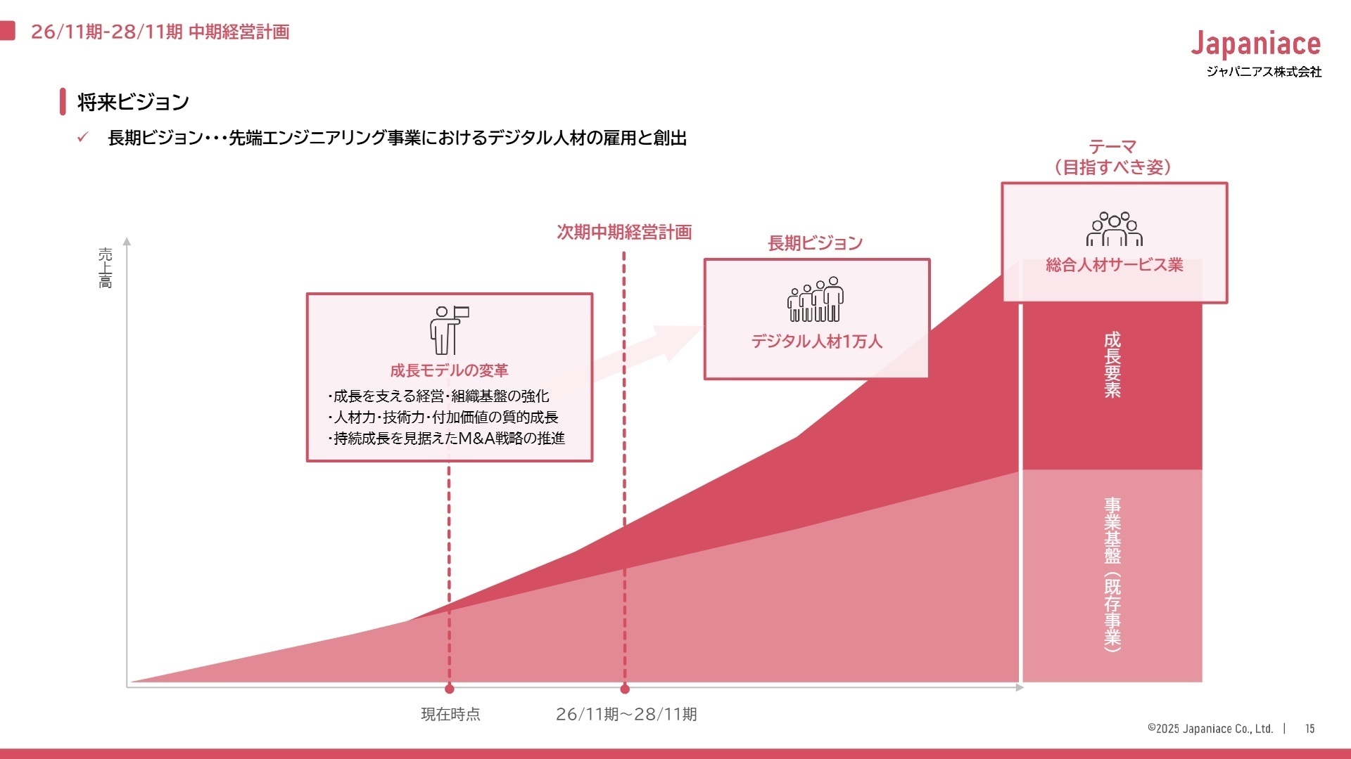 長期ビジョンと成長戦略