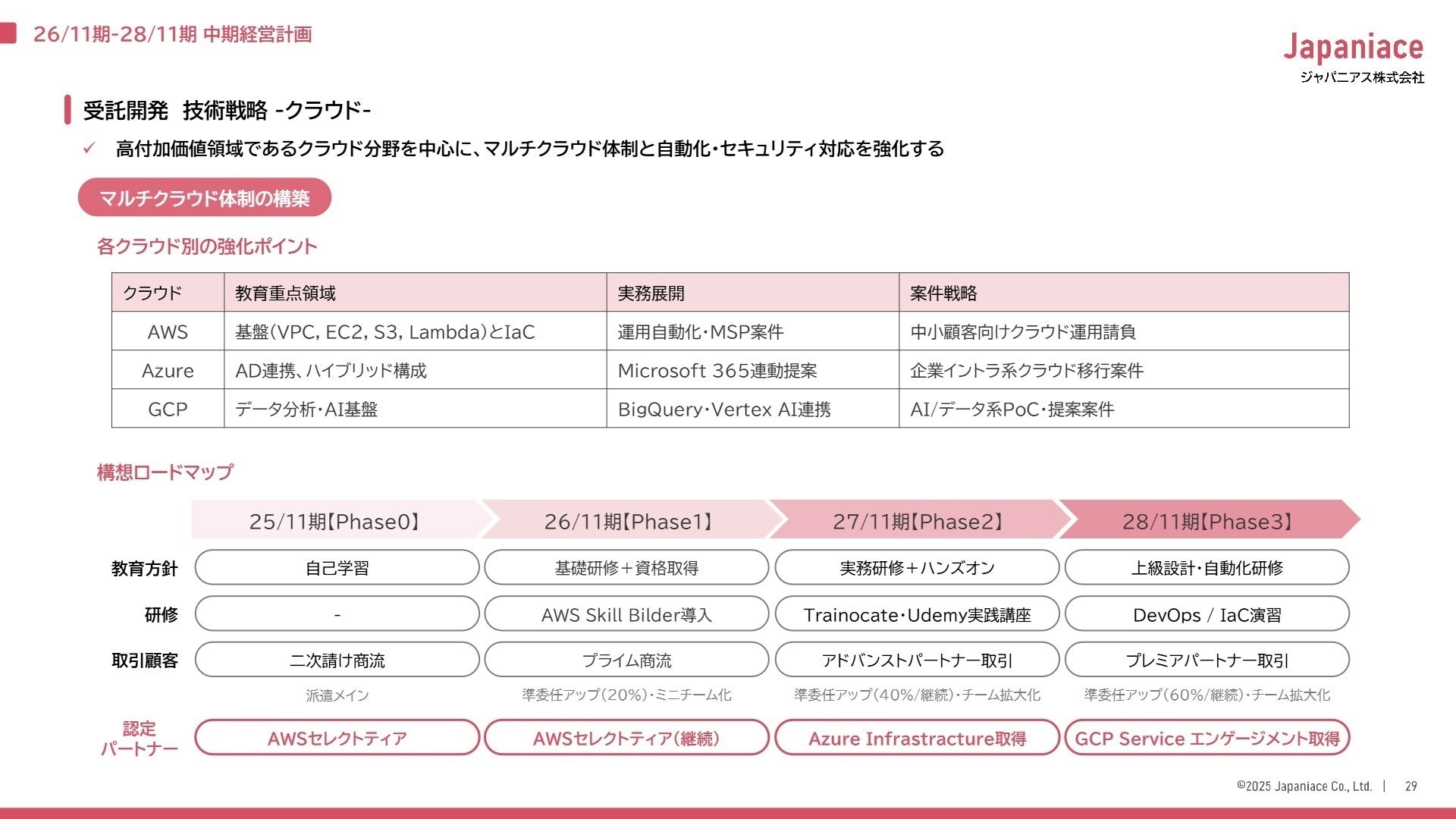 クラウド分野の技術戦略