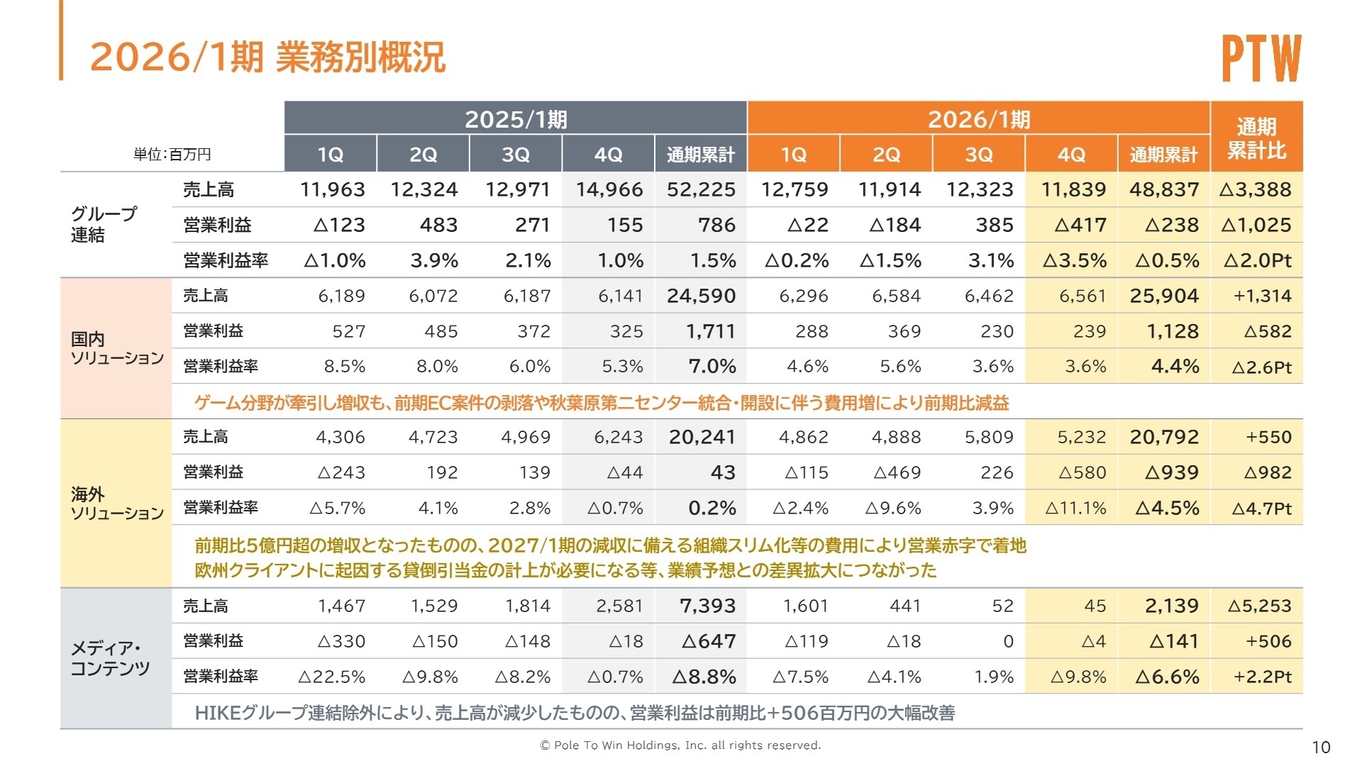 セグメント別実績推移