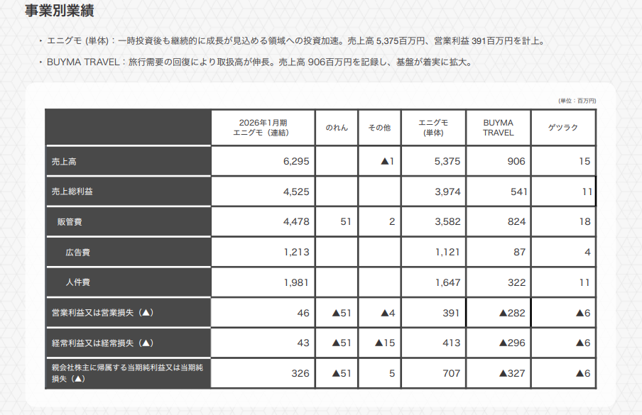 事業別業績詳細