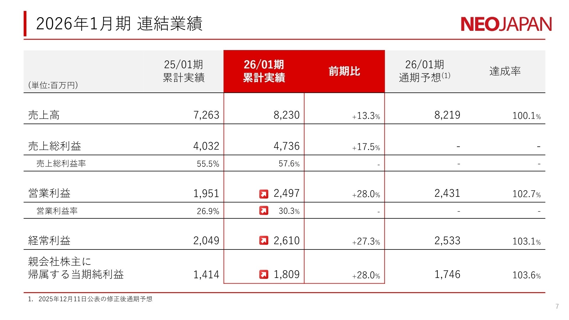 2026年1月期連結業績