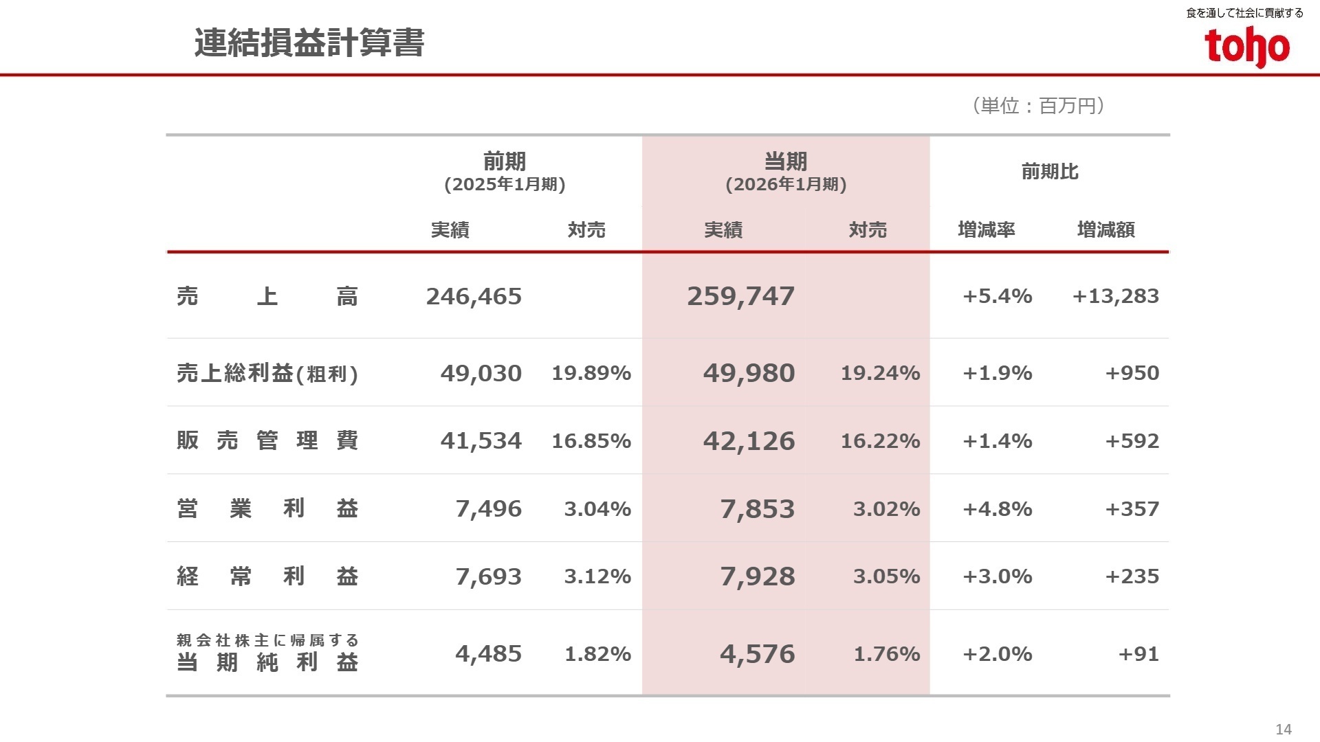 2026年1月期 連結業績概要