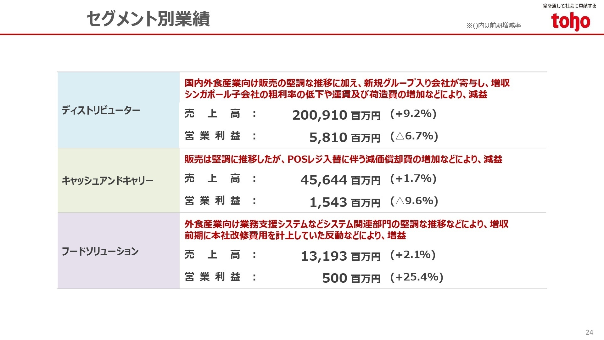 セグメント別業績