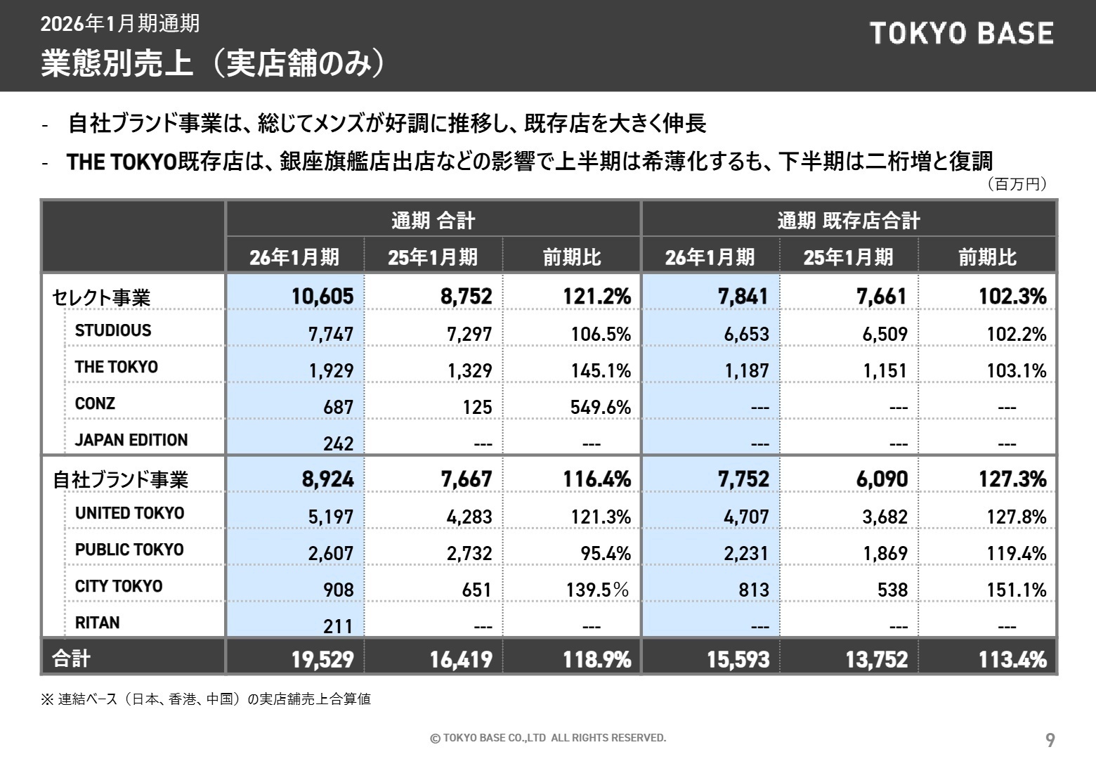 販路別・地域別売上実績