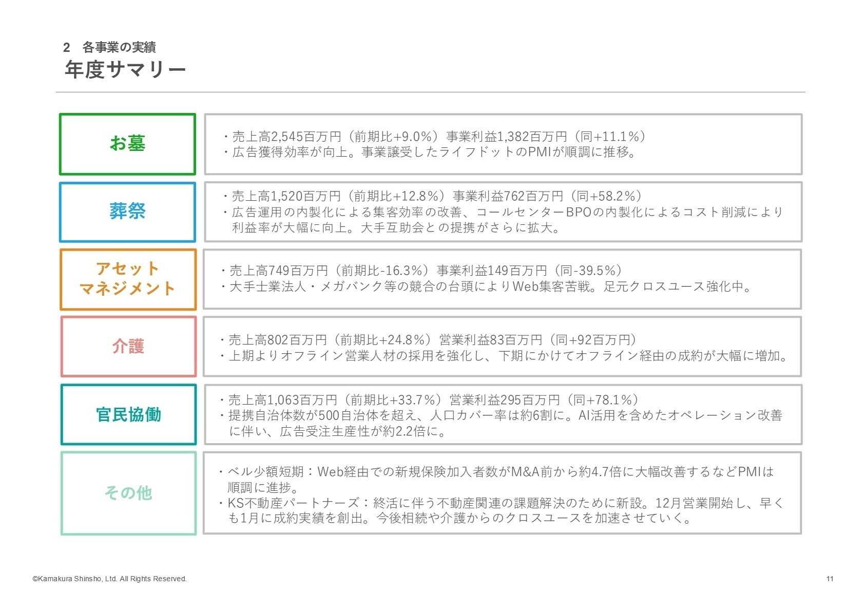 事業別サマリー