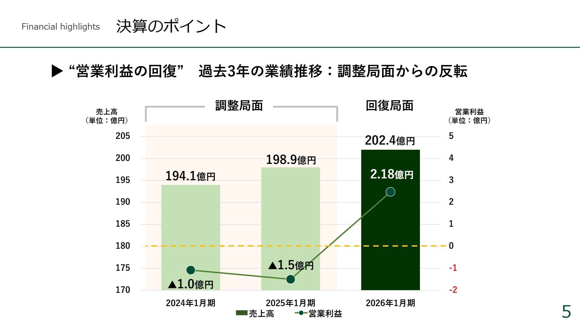 過去3年の業績推移