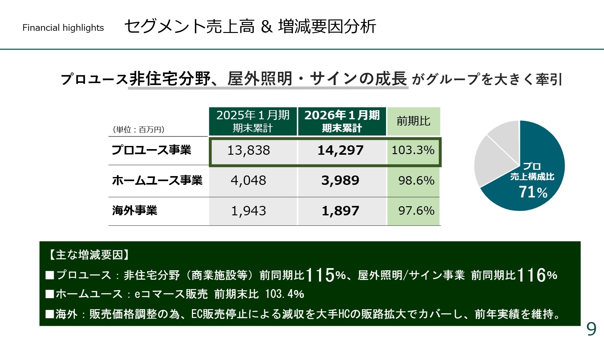 セグメント別売上高と増減要因