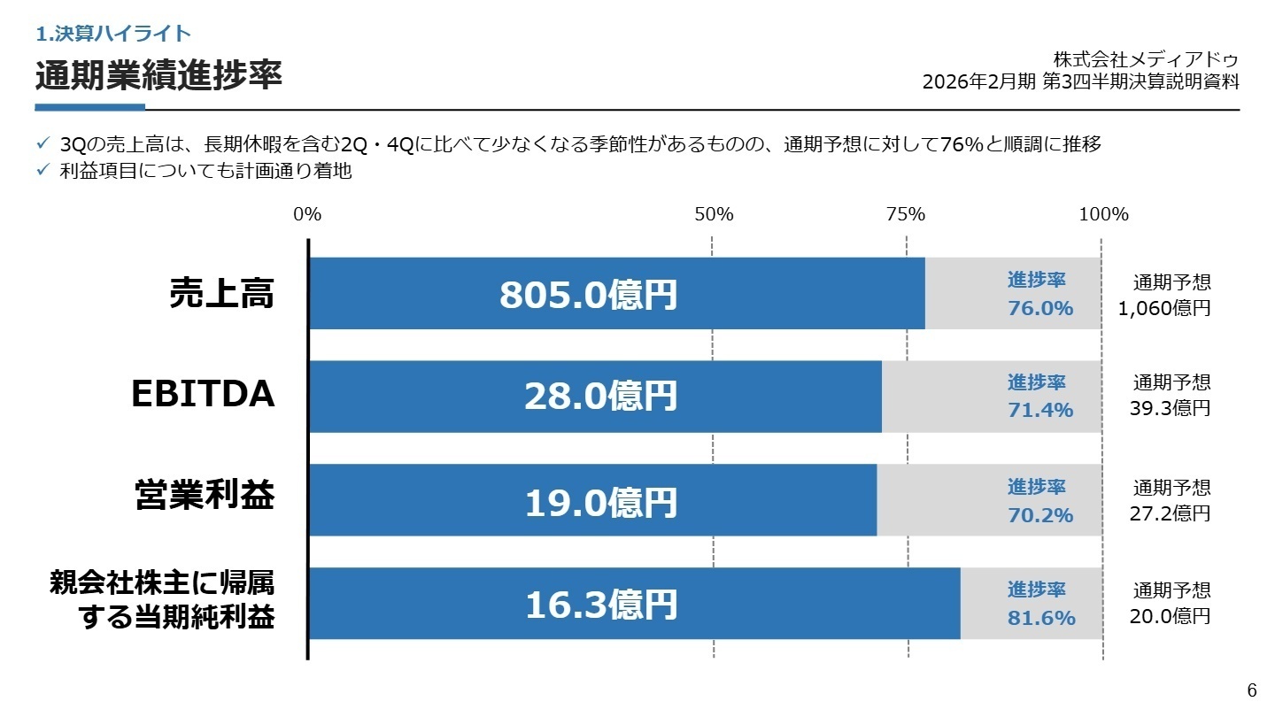 通期業績進捗率
