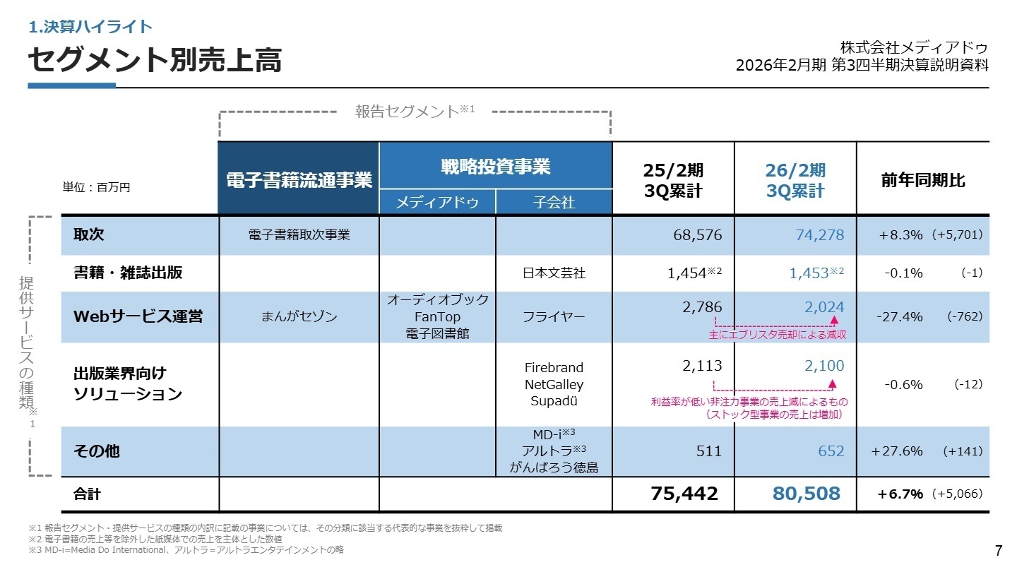 セグメント別売上高