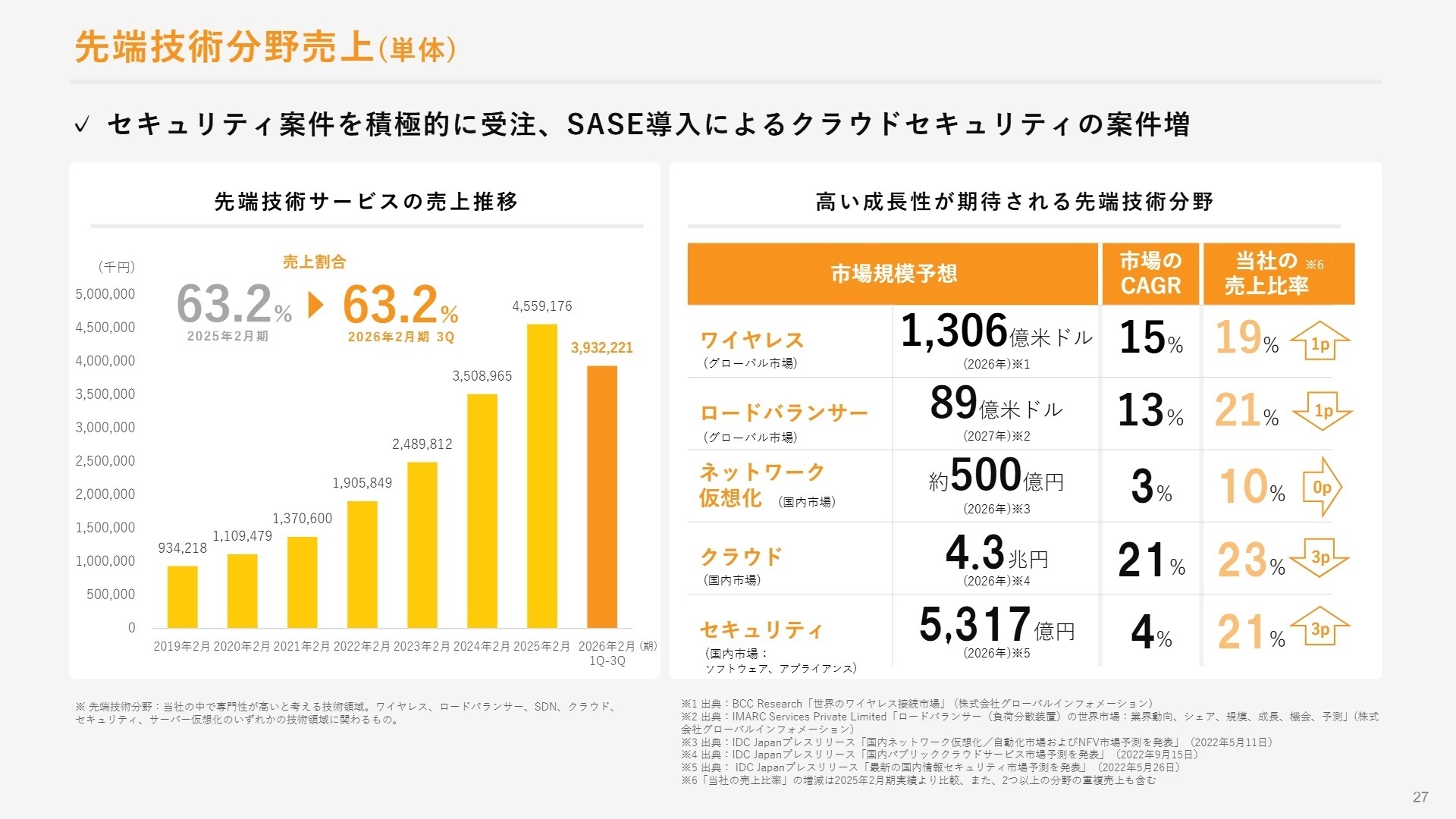 先端技術分野売上