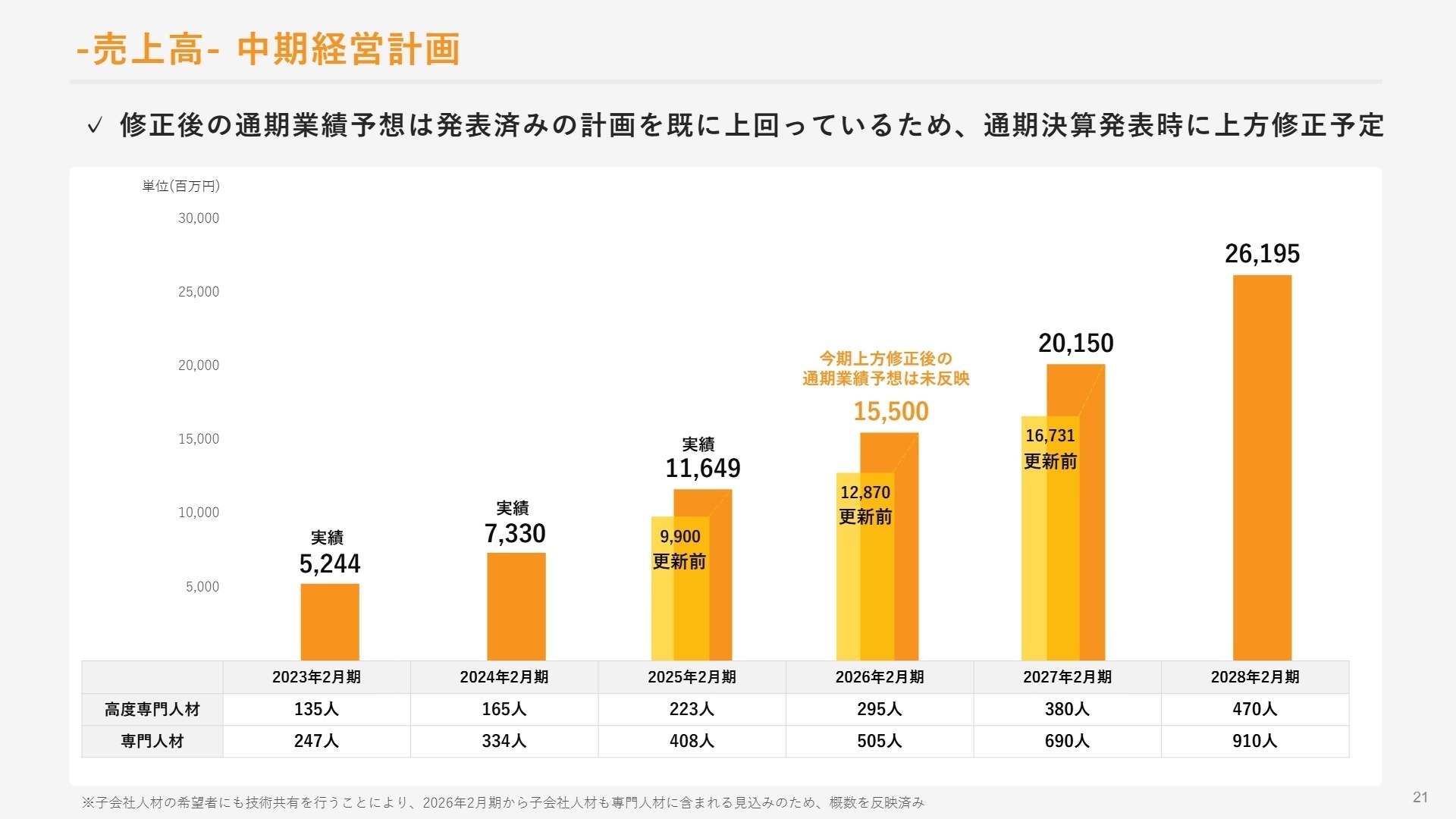 売上高中期経営計画