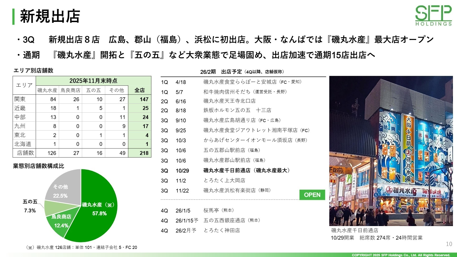 業態別店舗数