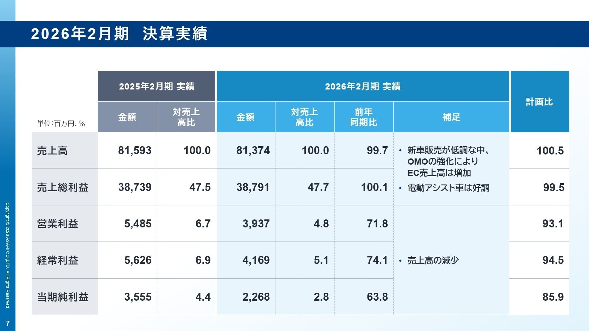 2026年2月期 決算実績