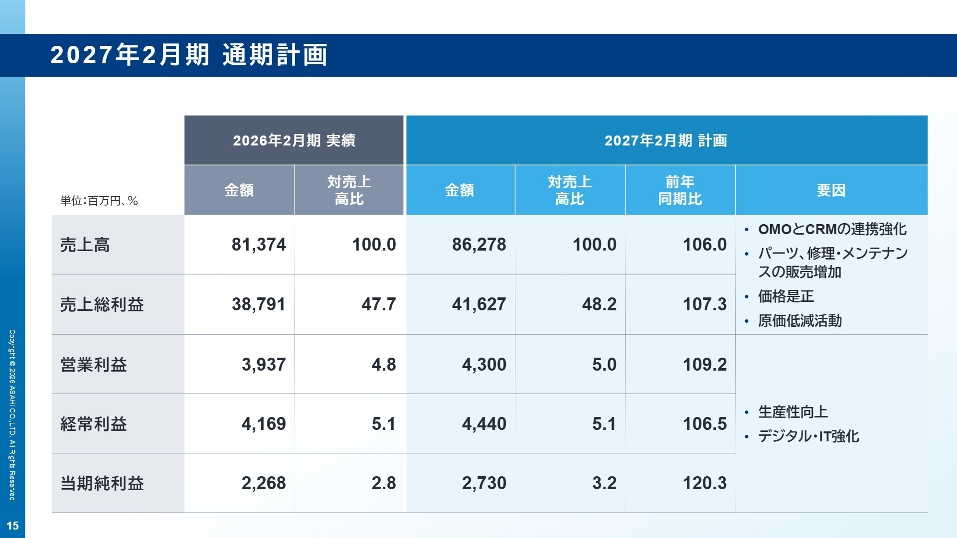 2027年2月期 通期計画