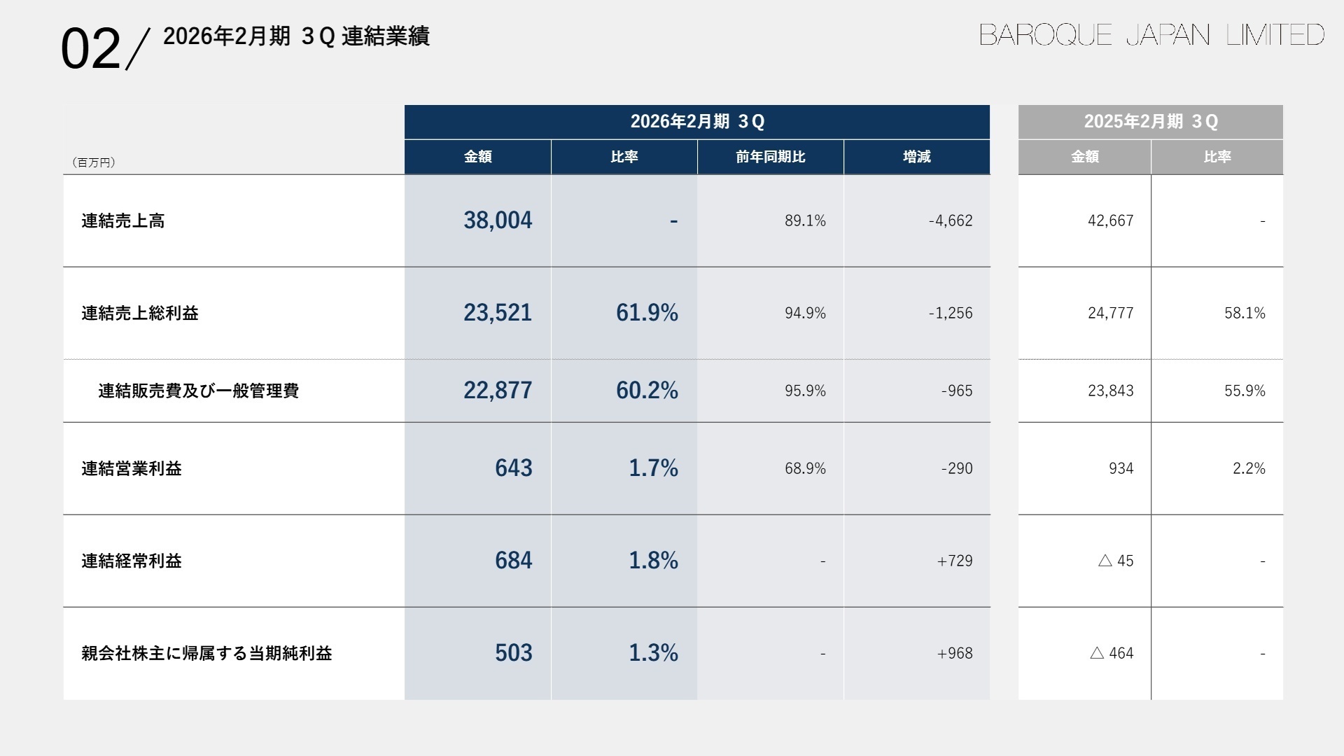 連結業績サマリー