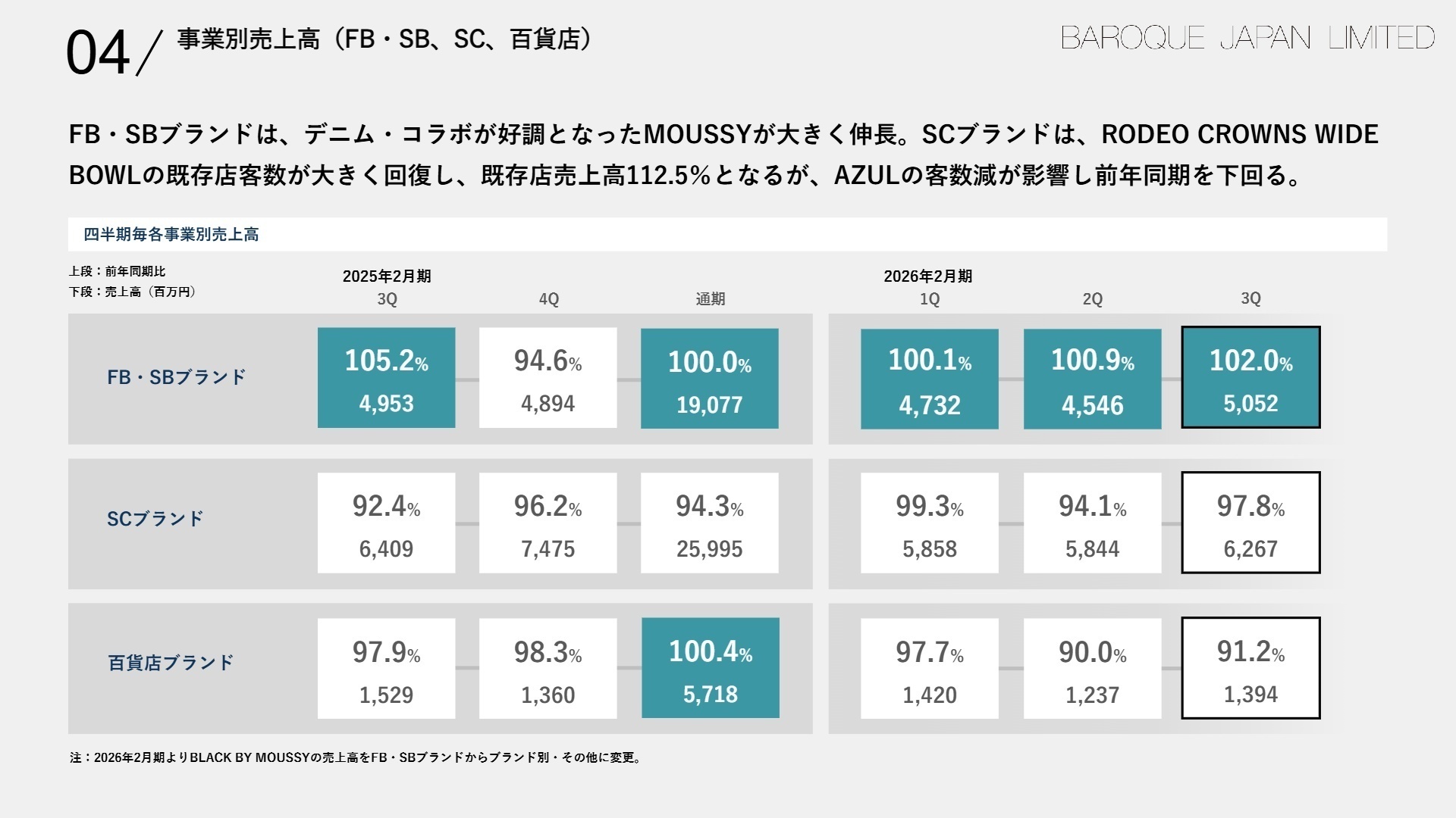 国内事業別売上高