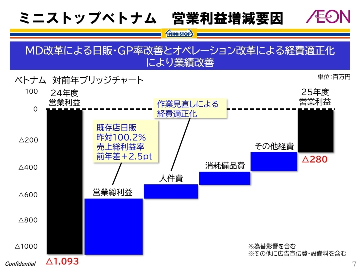ベトナム 営業利益増減要因