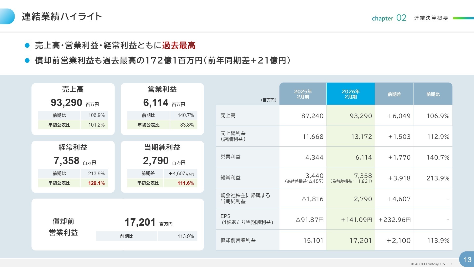 連結業績ハイライト