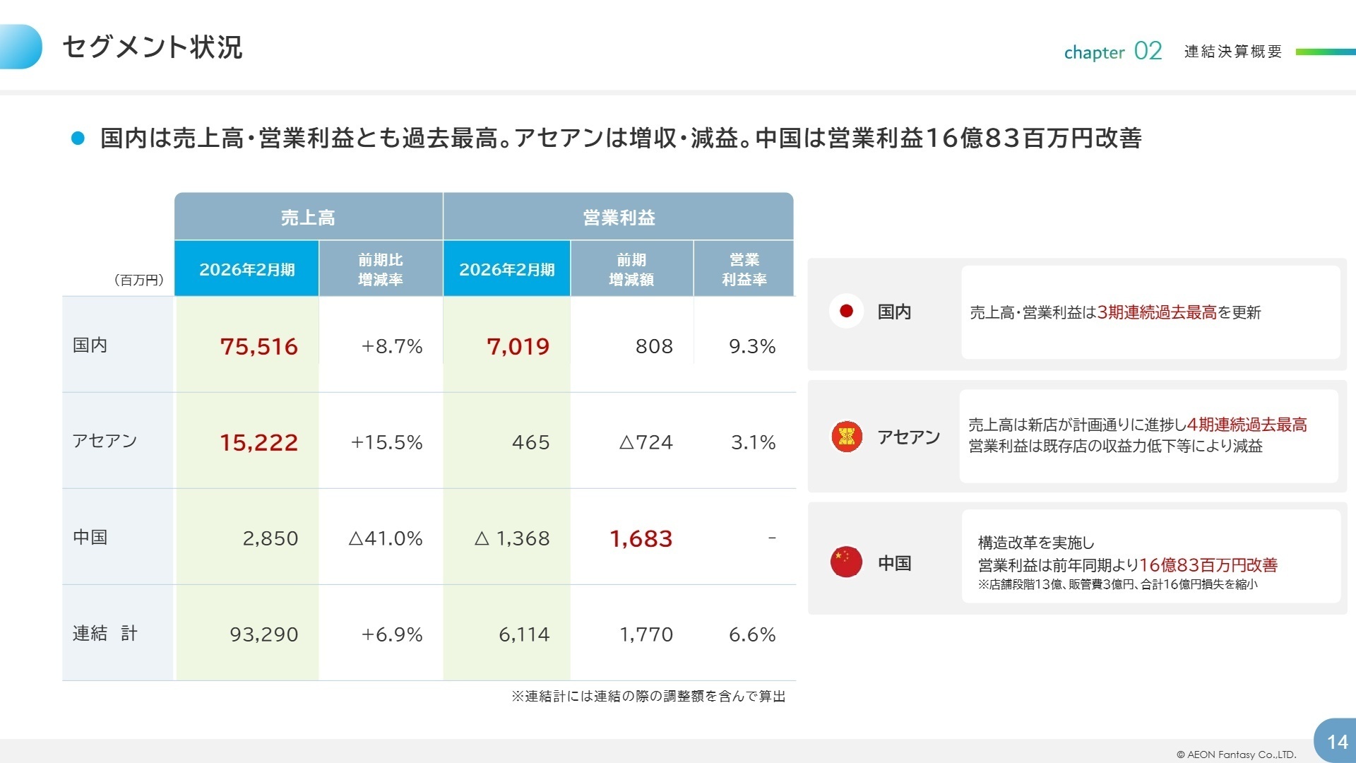 セグメント別状況