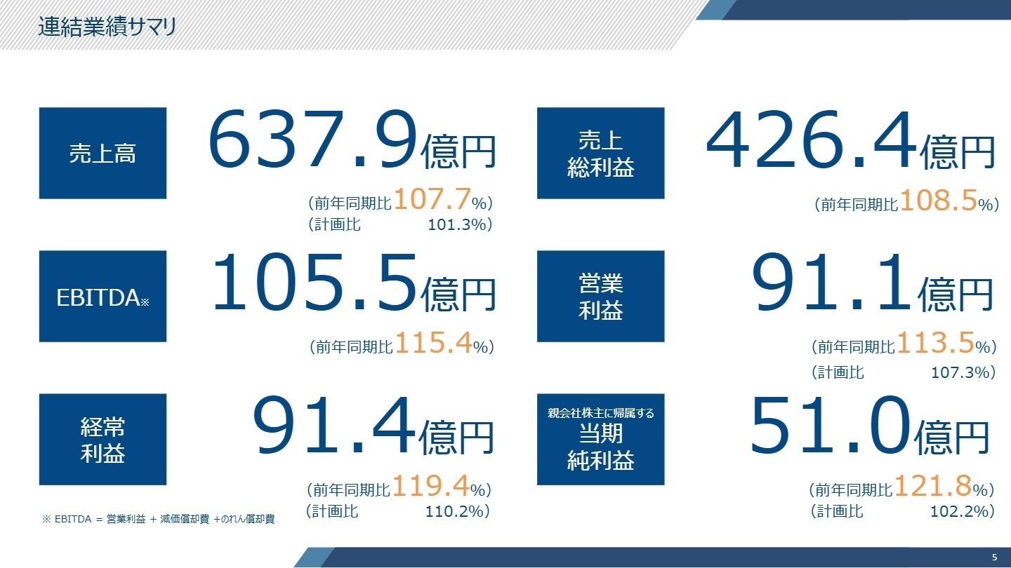 連結業績サマリ