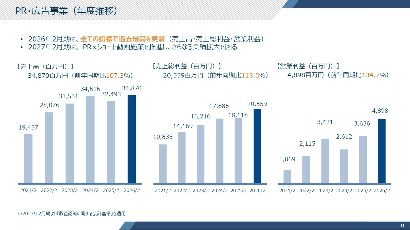 セグメント別業績推移