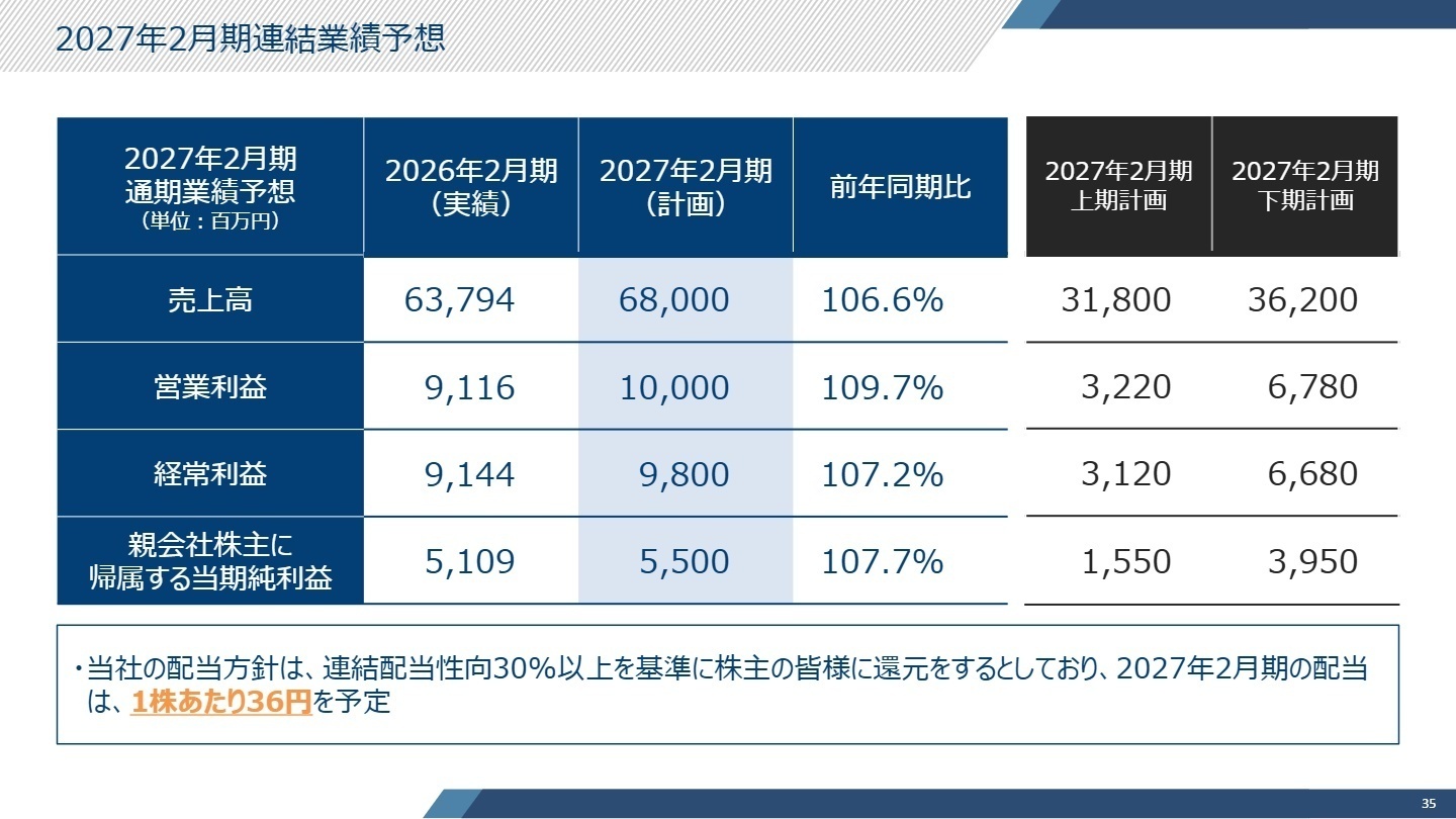 2027年2月期連結業績予想