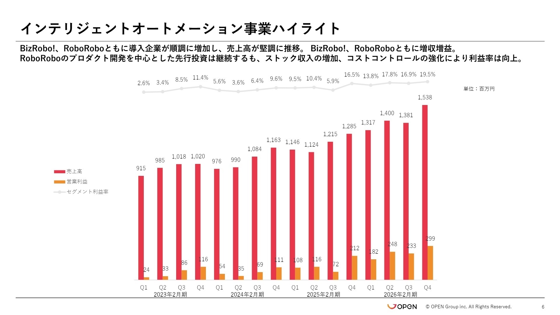 インテリジェントオートメーション事業ハイライト