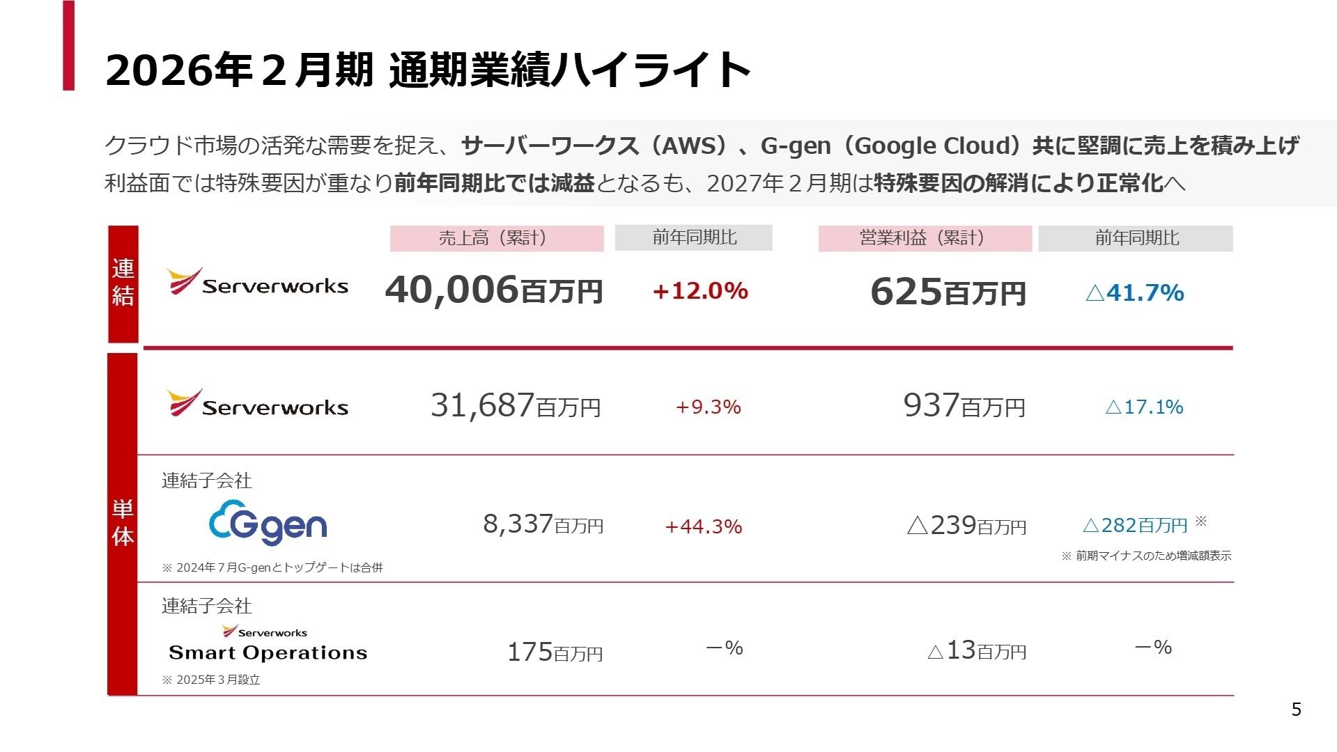 2026年2月期 通期業績ハイライト