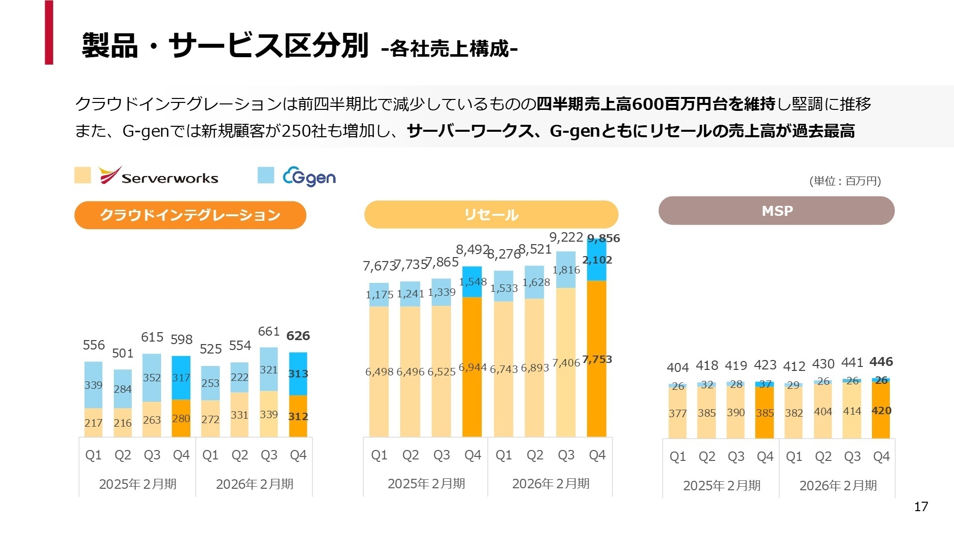 製品・サービス区分別 売上構成