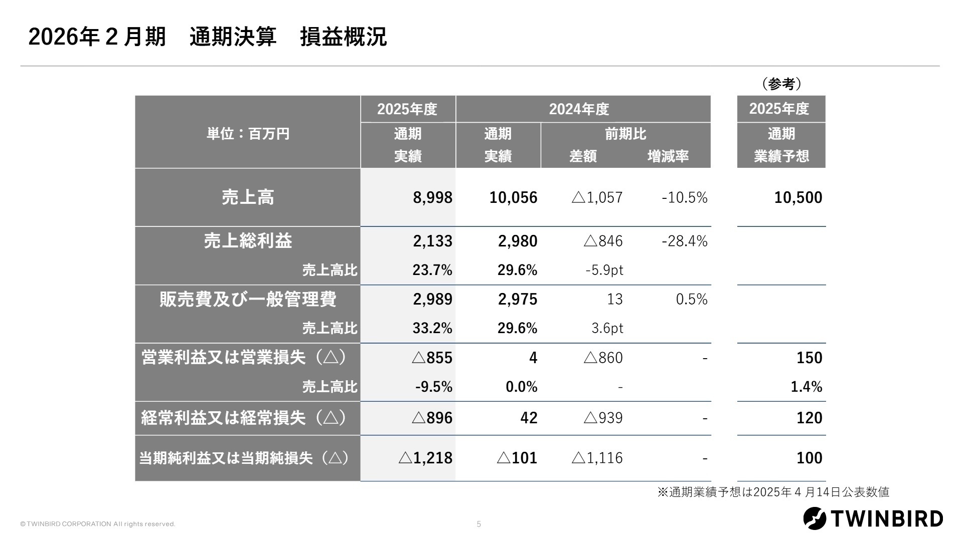 2026年2月期 通期決算損益概況