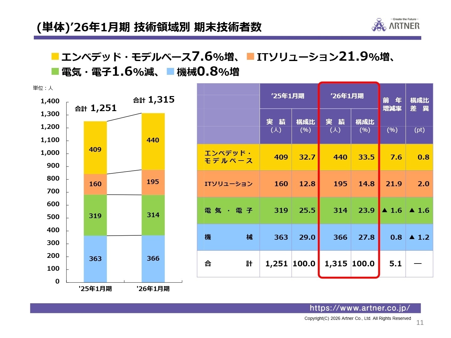 技術領域別 期末技術者数推移