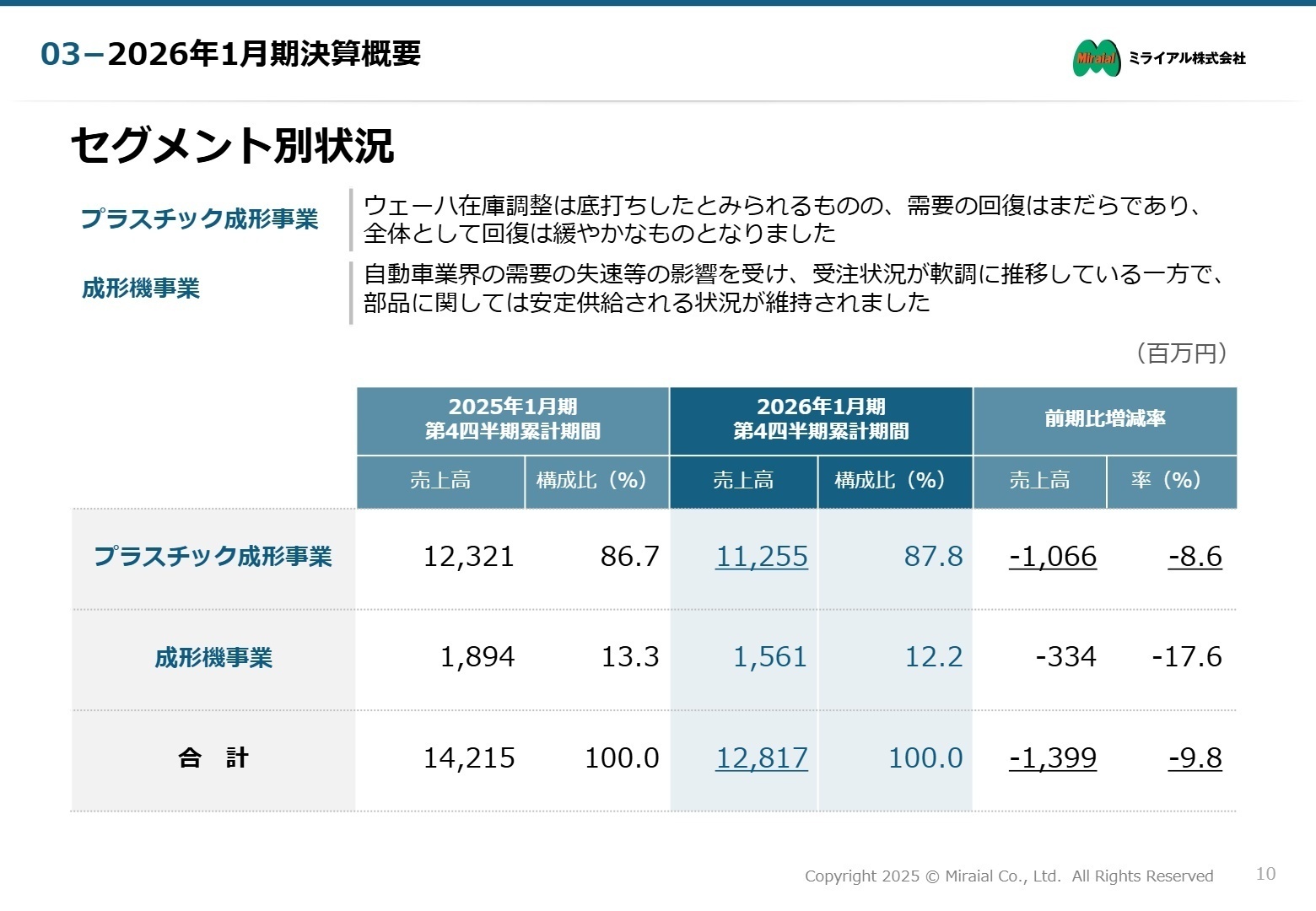事業別目標と市場成長率