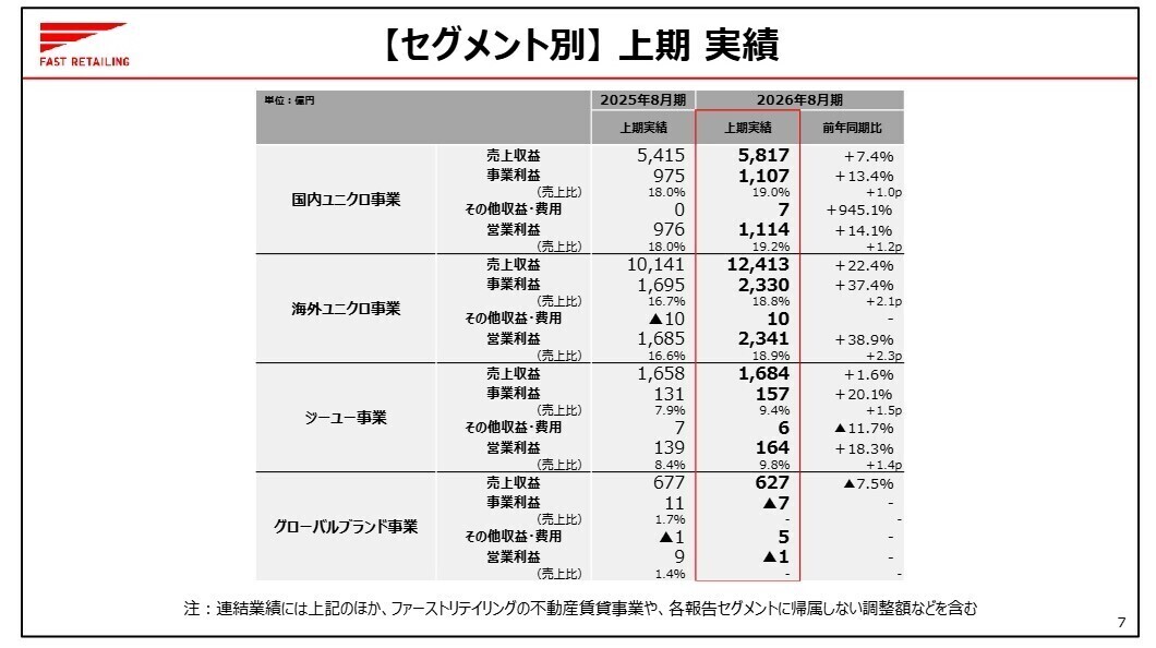 セグメント別実績