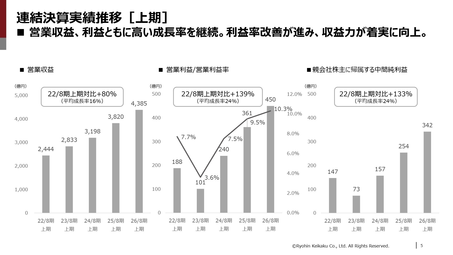 連結決算実績推移