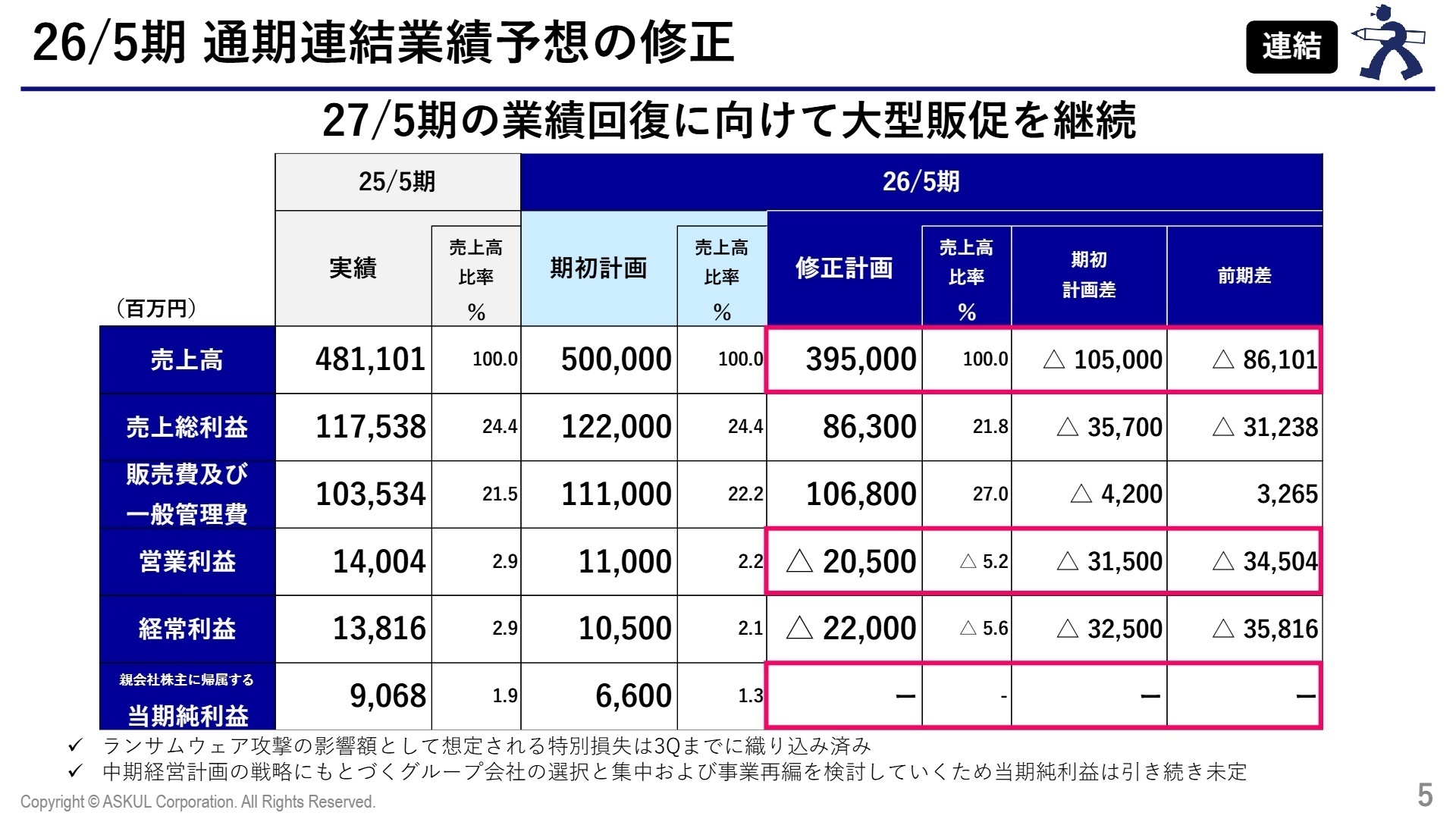 連結業績予想の修正
