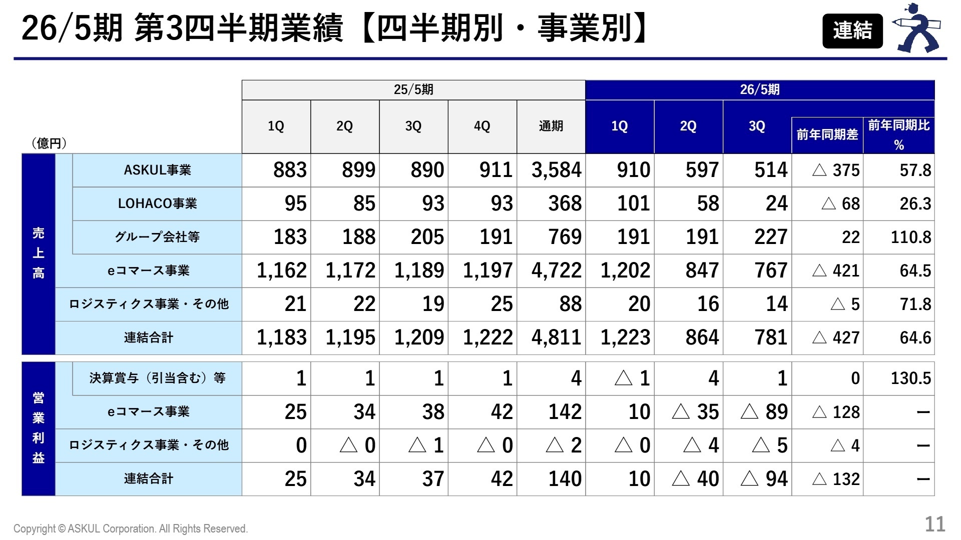 事業別売上高・利益