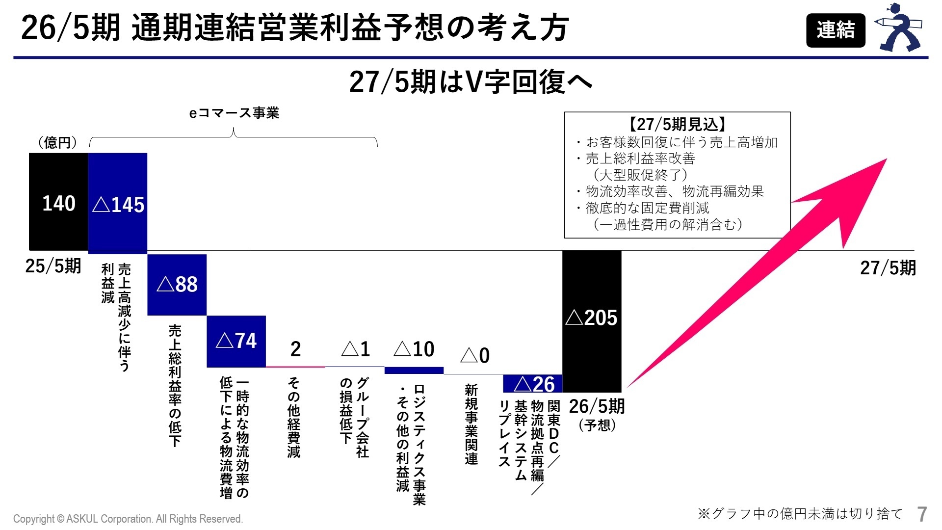 V字回復のロードマップ
