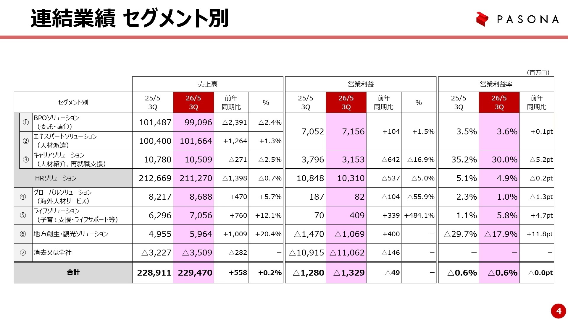 セグメント別実績