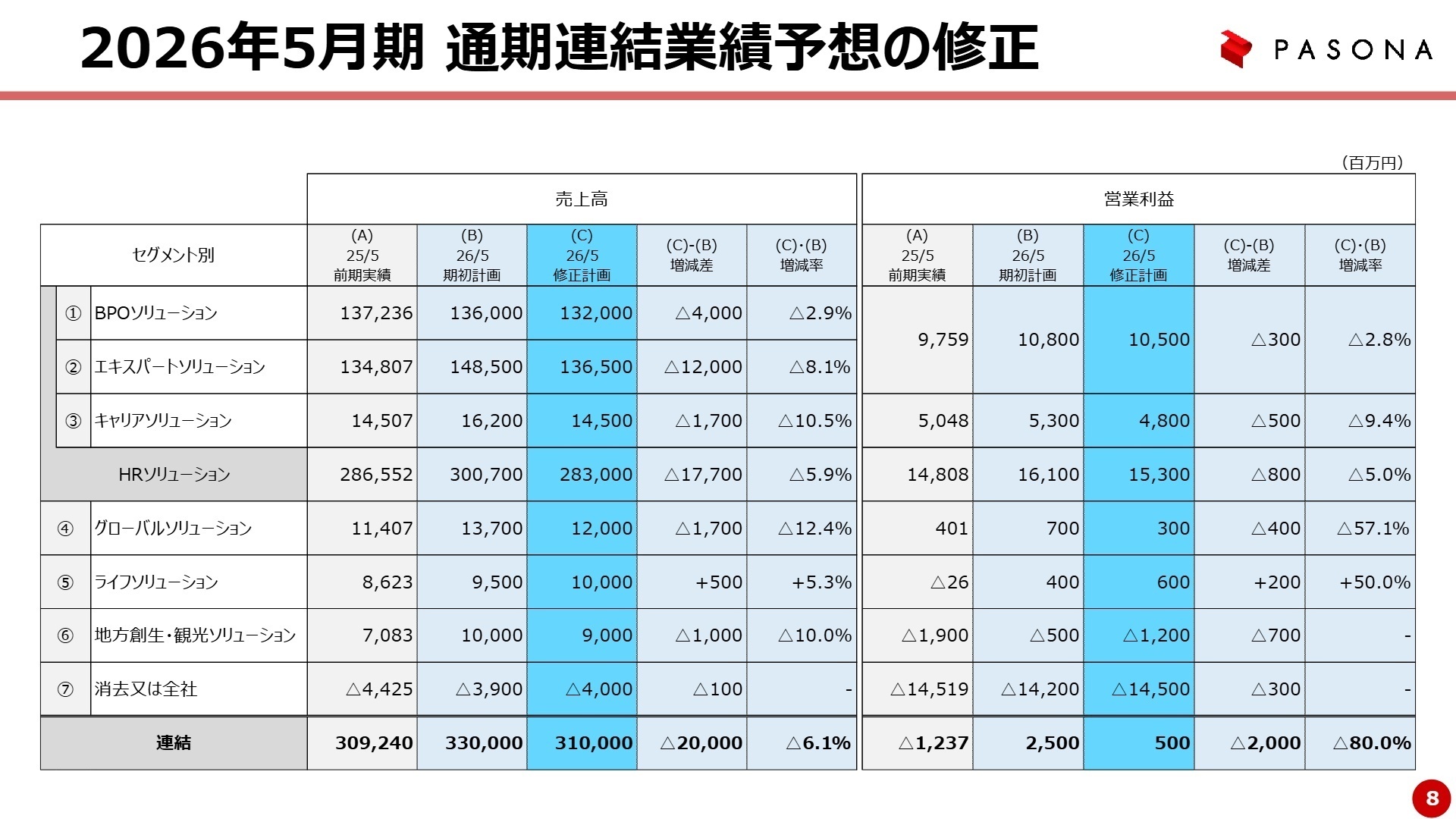 通期業績予想の修正