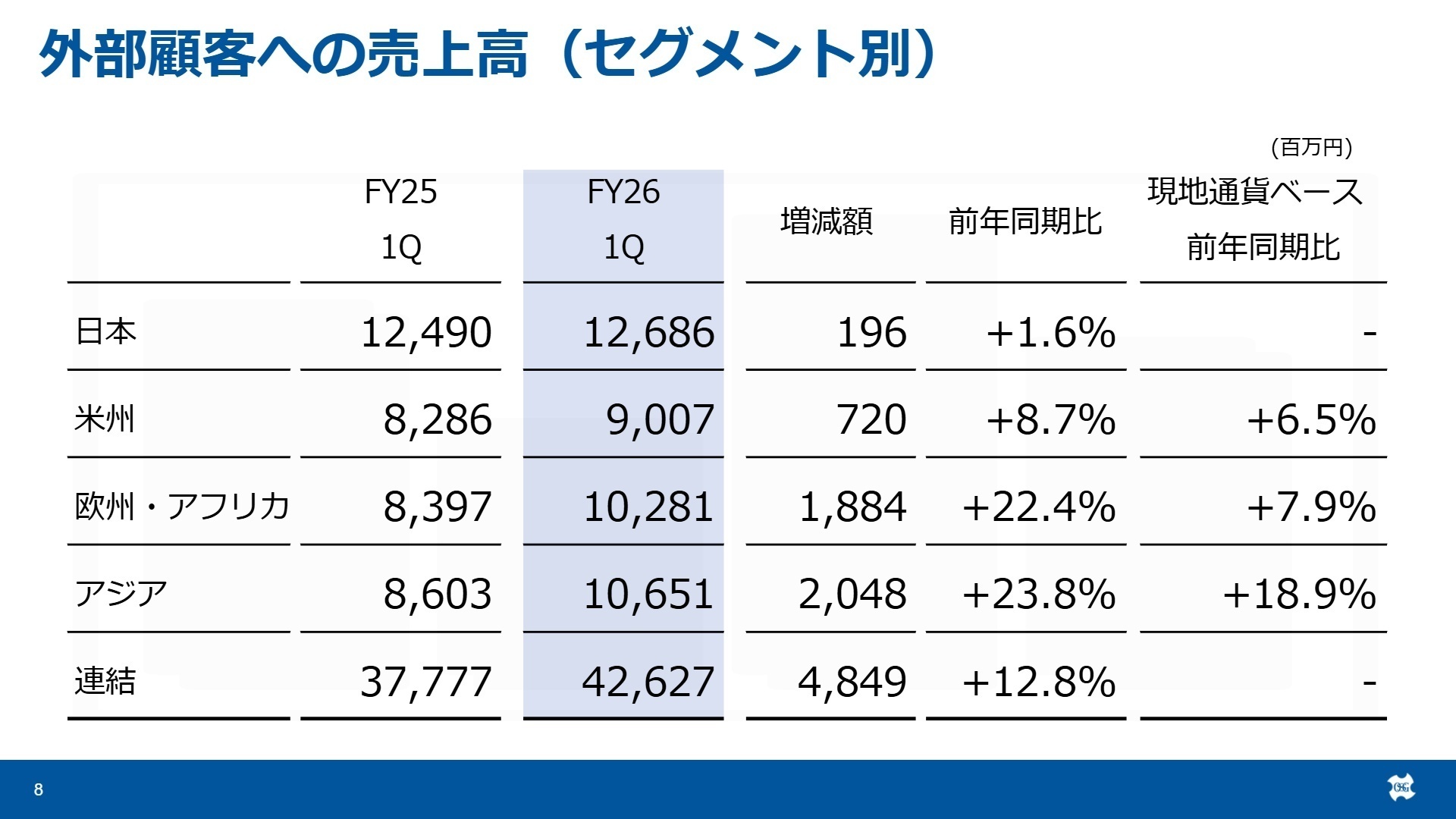 地域別売上高実績