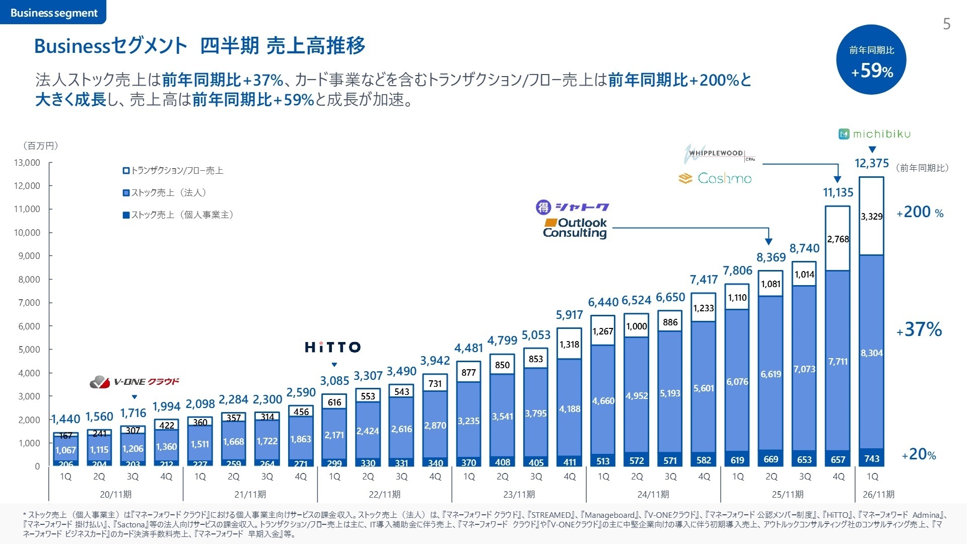 Businessセグメントの成長推移