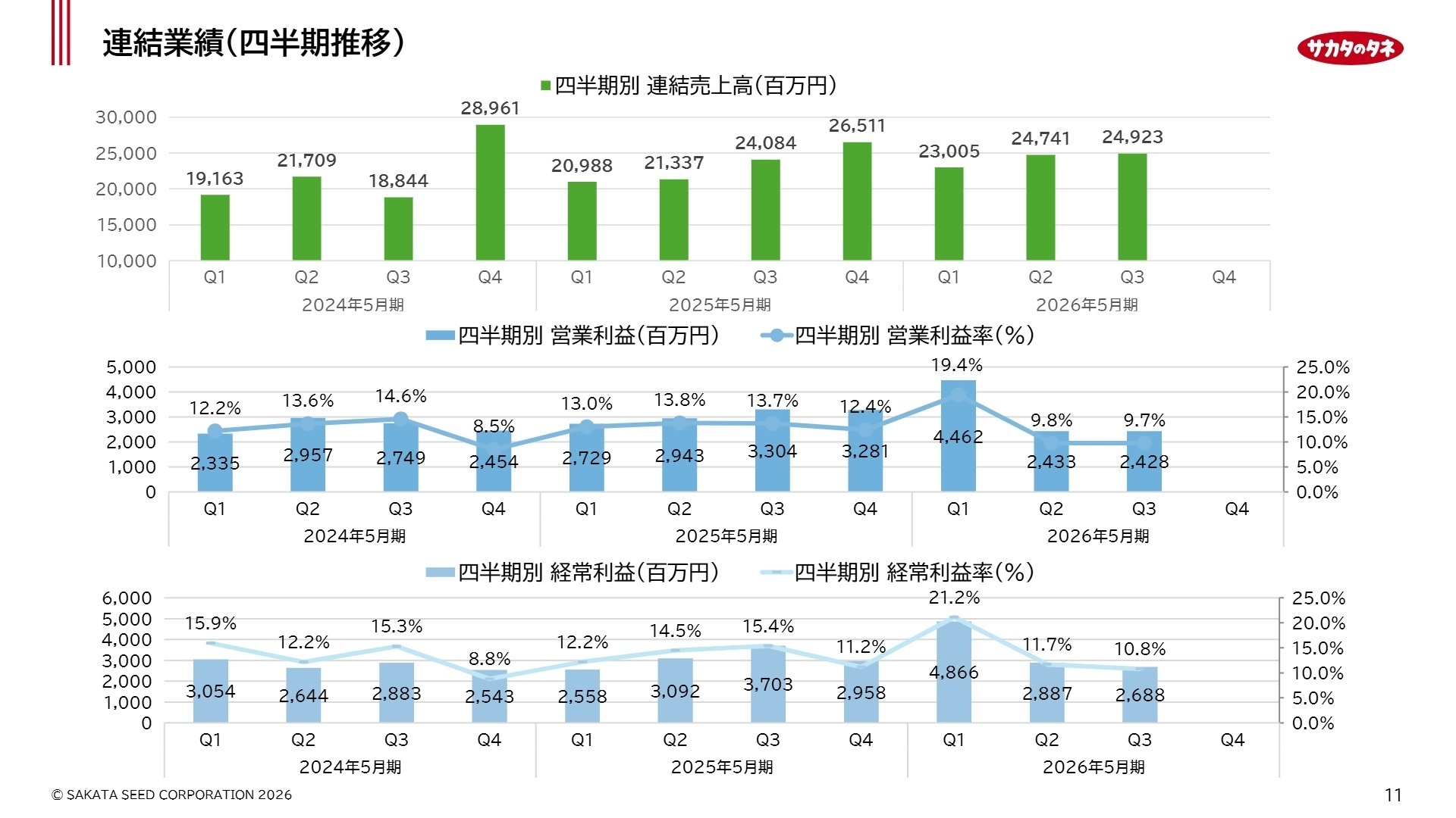 連結業績（四半期推移）